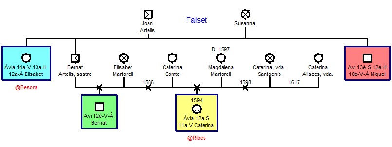 Avantpassats Artells de Falset