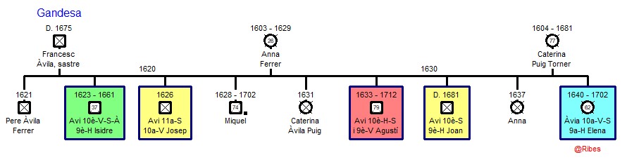 Avantpassats Àvila de Gandesa