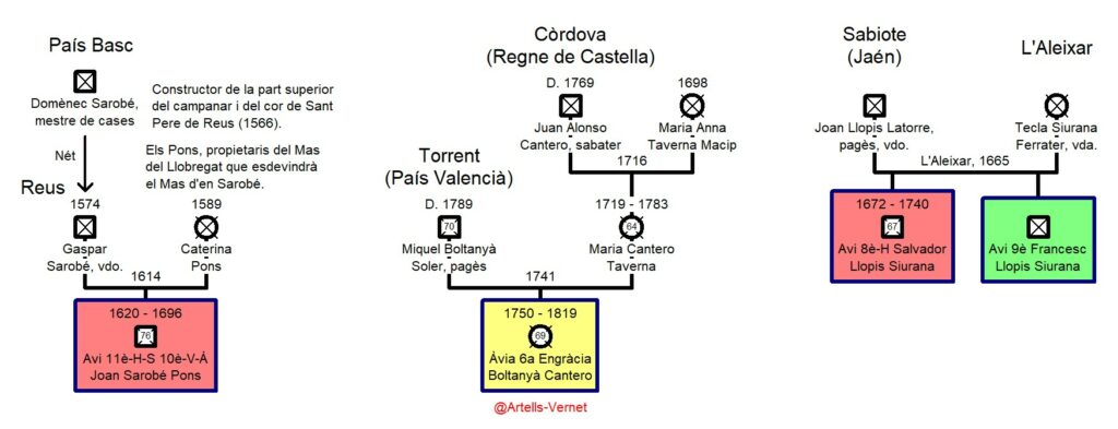Gent d'Alforja provinent del País Basc (Sarobé), Córdova (Cantero), Sabiote de Jaén (Llopis) i Torrent del País Valencià (Boltanyà)