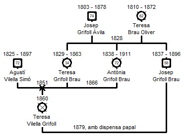 Genealogia dels Vilella d'Alforja