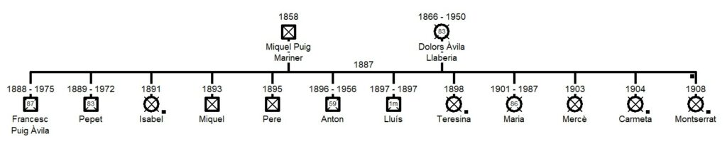 Genealogia dels Àvila d'Alforja