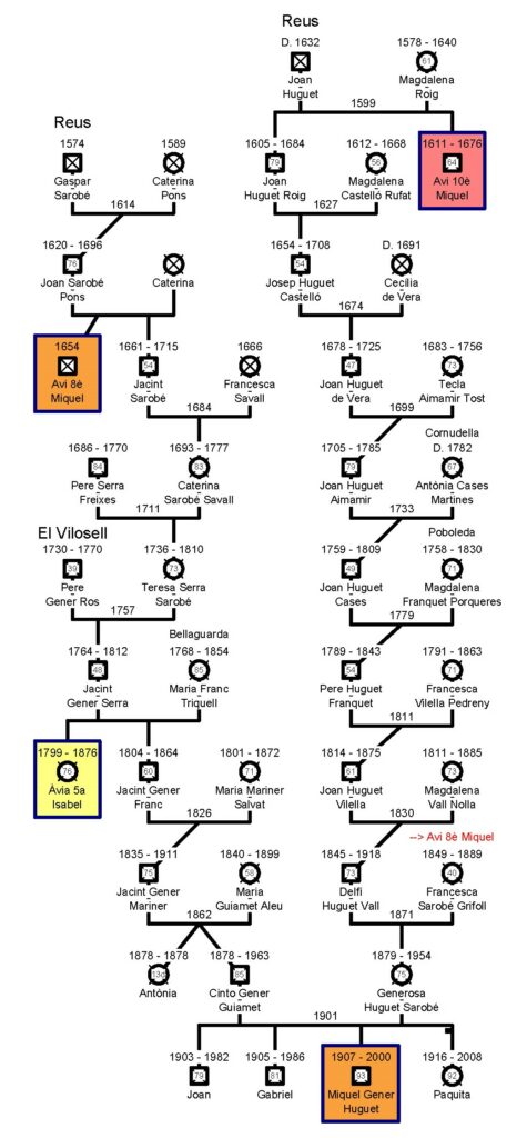 Genealogia dels Gener-Huguet