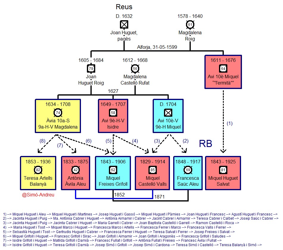 Genealogia dels Huguet-Vilella d'Alforja