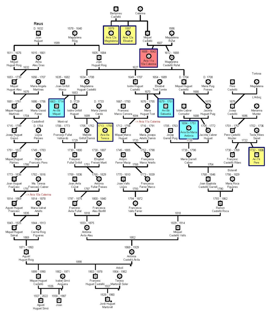 Genealogia dels Huguet-Castelló d'Alforja