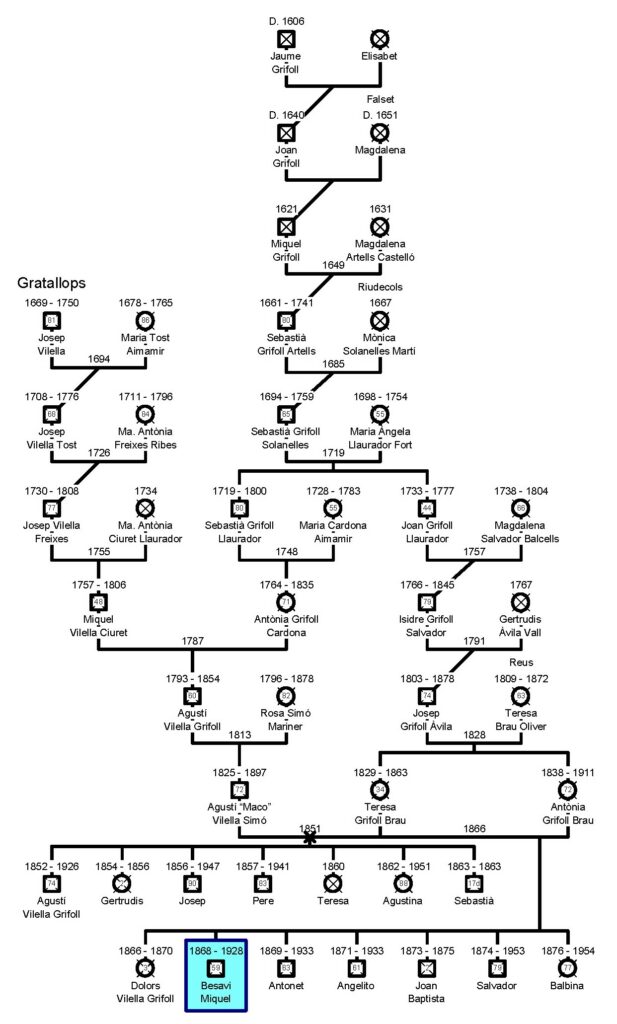 Genealogia del besavi Miquel Vilella i Grifoll (1868-1928)