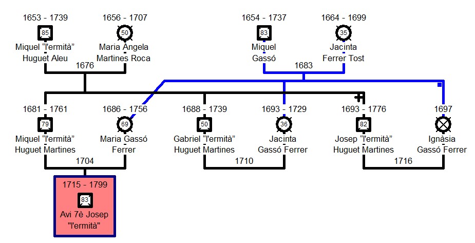 Genealogia dels Huguet d'Alforja: matrimonis concertats