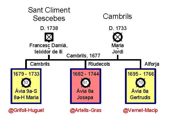 L'avi 10è-S 9è-H Francesc Damià, teixidor de lli, de Sant Climent Sescebes (l'Alt Empordà)
