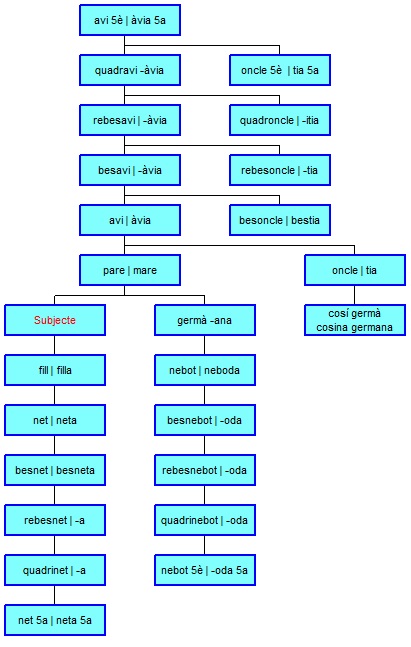 Definicions