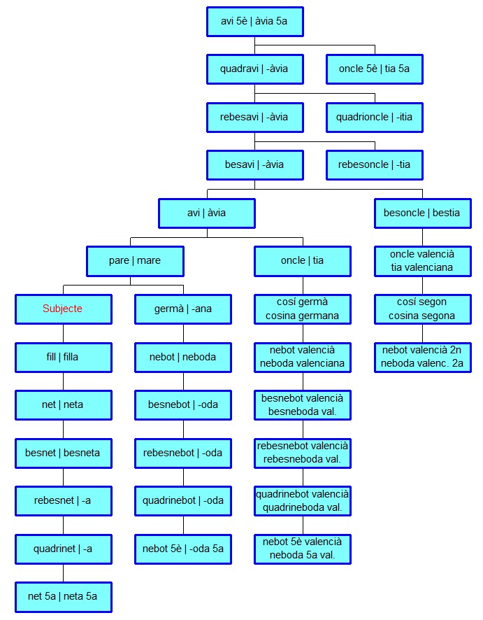 Definicions de parentiu per genealogia